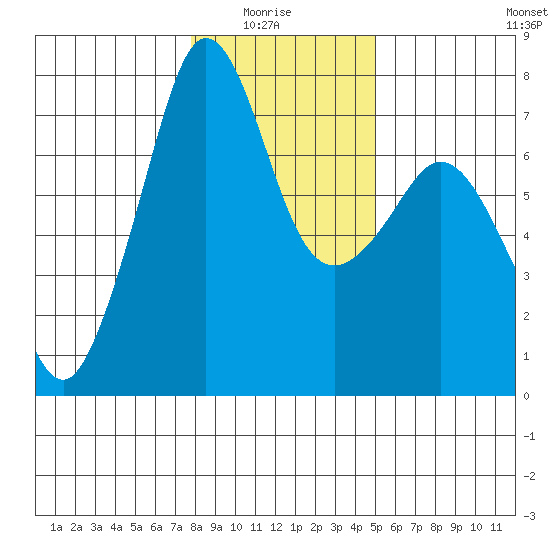Lopez Island Ferry tide chart for Thursday, January 26, 2023