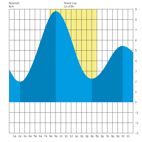 Lopez Island Ferry tide chart for Friday, January 27, 2023