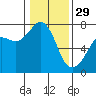 Lopez Island Ferry tide chart for Sunday, January 29, 2023
