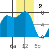 Lopez Island Ferry tide chart for Monday, January 2, 2023