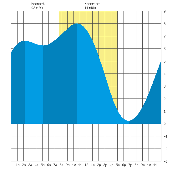 Lopez Island Ferry tide chart for Monday, January 30, 2023