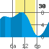Lopez Island Ferry tide chart for Monday, January 30, 2023
