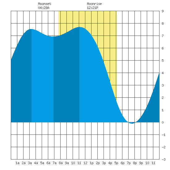 Lopez Island Ferry tide chart for Tuesday, January 31, 2023