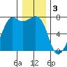 Lopez Island Ferry tide chart for Tuesday, January 3, 2023