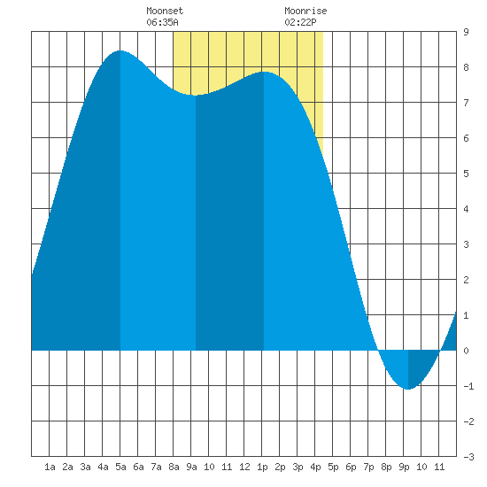 Lopez Island Ferry tide chart for Wednesday, January 4, 2023