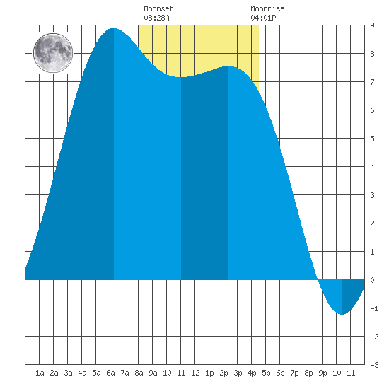 Lopez Island Ferry tide chart for Friday, January 6, 2023