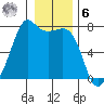 Lopez Island Ferry tide chart for Friday, January 6, 2023