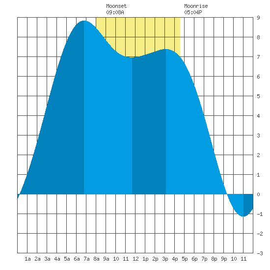 Lopez Island Ferry tide chart for Saturday, January 7, 2023