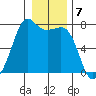 Lopez Island Ferry tide chart for Saturday, January 7, 2023