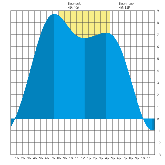 Lopez Island Ferry tide chart for Sunday, January 8, 2023