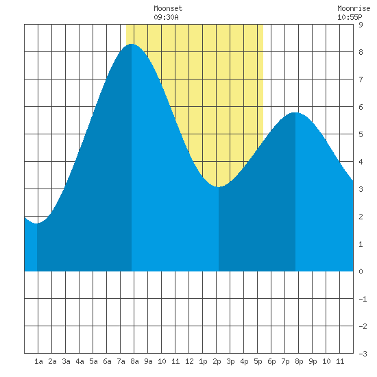 Lopez Island Ferry tide chart for Friday, February 10, 2023