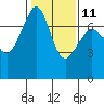 Lopez Island Ferry tide chart for Saturday, February 11, 2023