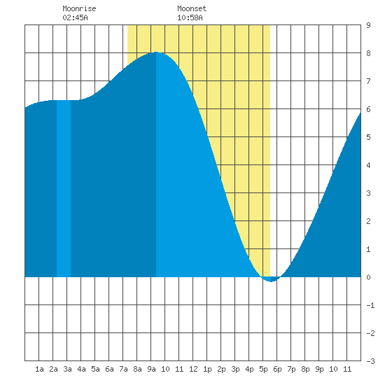 Lopez Island Ferry tide chart for Tuesday, February 14, 2023