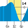 Lopez Island Ferry tide chart for Tuesday, February 14, 2023