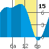 Lopez Island Ferry tide chart for Wednesday, February 15, 2023