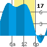 Lopez Island Ferry tide chart for Friday, February 17, 2023