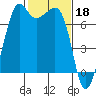 Lopez Island Ferry tide chart for Saturday, February 18, 2023