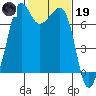 Lopez Island Ferry tide chart for Sunday, February 19, 2023