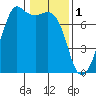 Lopez Island Ferry tide chart for Wednesday, February 1, 2023