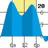 Lopez Island Ferry tide chart for Monday, February 20, 2023