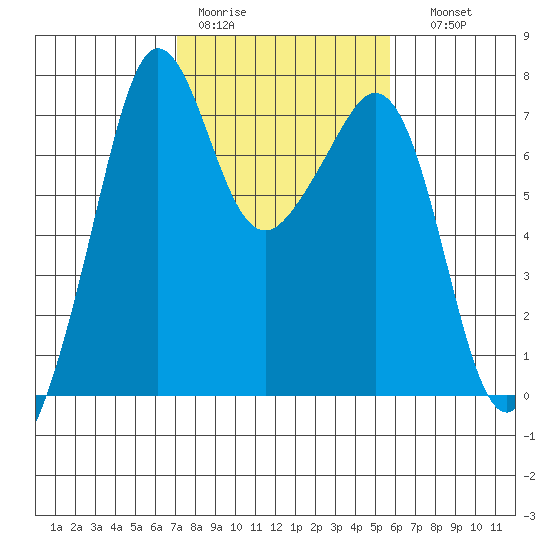 Lopez Island Ferry tide chart for Tuesday, February 21, 2023