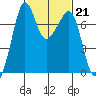 Lopez Island Ferry tide chart for Tuesday, February 21, 2023