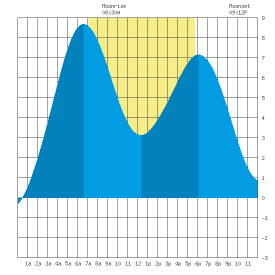 Lopez Island Ferry tide chart for Wednesday, February 22, 2023