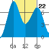 Lopez Island Ferry tide chart for Wednesday, February 22, 2023