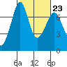 Lopez Island Ferry tide chart for Thursday, February 23, 2023