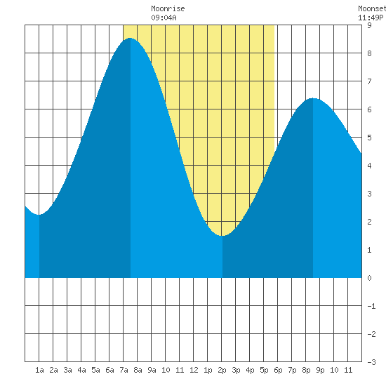 Lopez Island Ferry tide chart for Friday, February 24, 2023