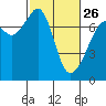 Lopez Island Ferry tide chart for Sunday, February 26, 2023