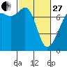 Lopez Island Ferry tide chart for Monday, February 27, 2023