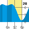 Lopez Island Ferry tide chart for Tuesday, February 28, 2023