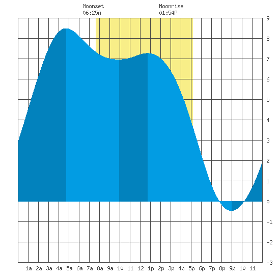 Lopez Island Ferry tide chart for Thursday, February 2, 2023