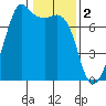 Lopez Island Ferry tide chart for Thursday, February 2, 2023
