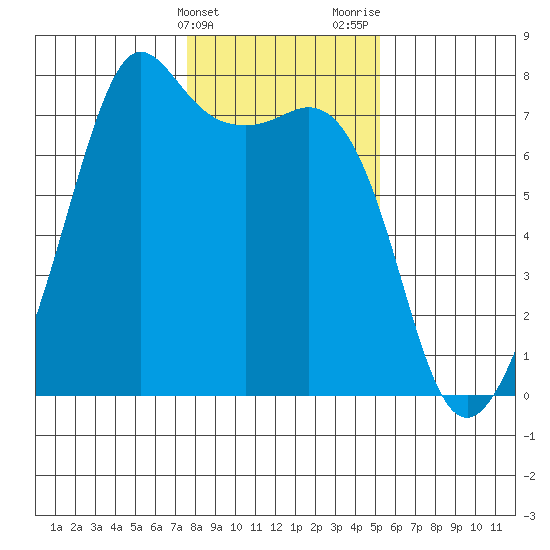 Lopez Island Ferry tide chart for Friday, February 3, 2023