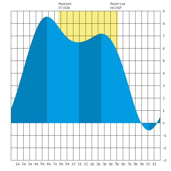 Lopez Island Ferry tide chart for Saturday, February 4, 2023