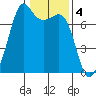 Lopez Island Ferry tide chart for Saturday, February 4, 2023