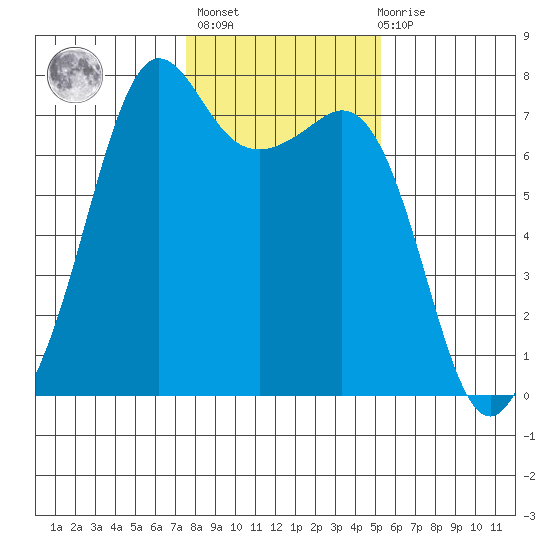 Lopez Island Ferry tide chart for Sunday, February 5, 2023