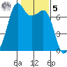 Lopez Island Ferry tide chart for Sunday, February 5, 2023