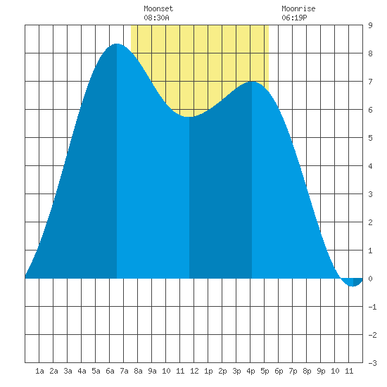 Lopez Island Ferry tide chart for Monday, February 6, 2023