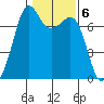 Lopez Island Ferry tide chart for Monday, February 6, 2023