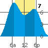 Lopez Island Ferry tide chart for Tuesday, February 7, 2023