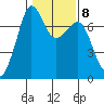 Lopez Island Ferry tide chart for Wednesday, February 8, 2023