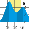 Lopez Island Ferry tide chart for Thursday, February 9, 2023
