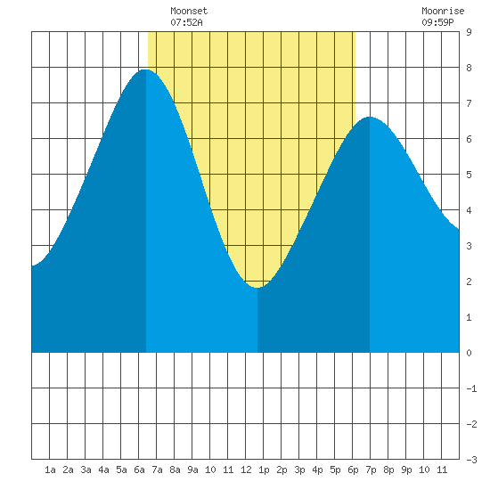 Lopez Island Ferry tide chart for Friday, March 10, 2023