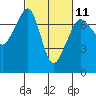 Lopez Island Ferry tide chart for Saturday, March 11, 2023