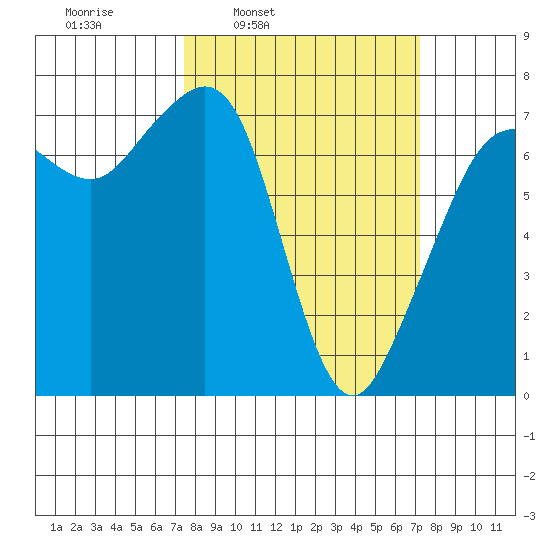Lopez Island Ferry tide chart for Monday, March 13, 2023