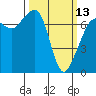 Lopez Island Ferry tide chart for Monday, March 13, 2023