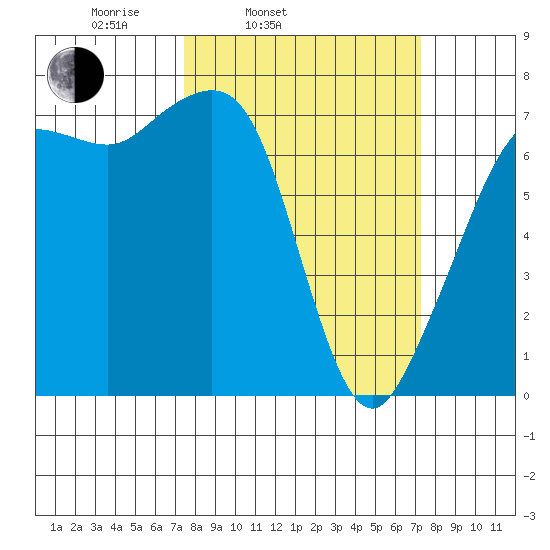 Lopez Island Ferry tide chart for Tuesday, March 14, 2023